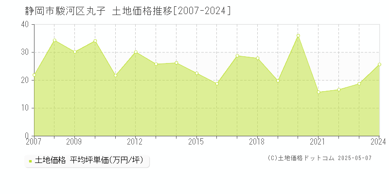 静岡市駿河区丸子の土地価格推移グラフ 