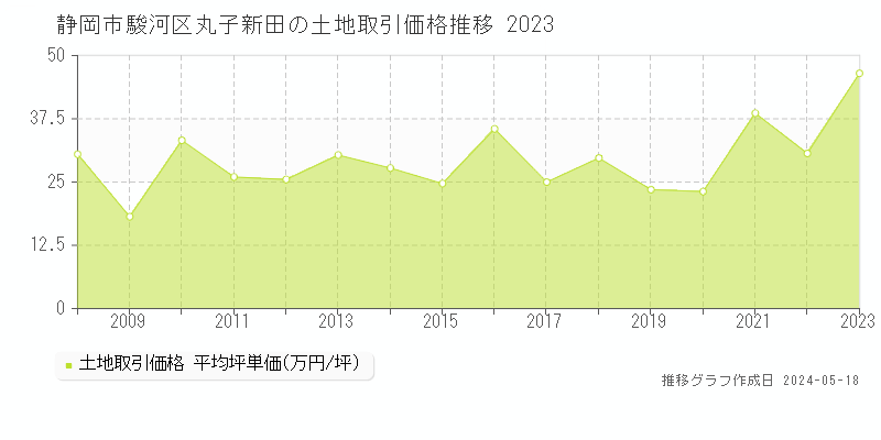静岡市駿河区丸子新田の土地価格推移グラフ 