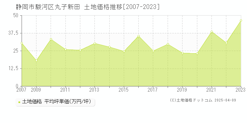 静岡市駿河区丸子新田の土地価格推移グラフ 