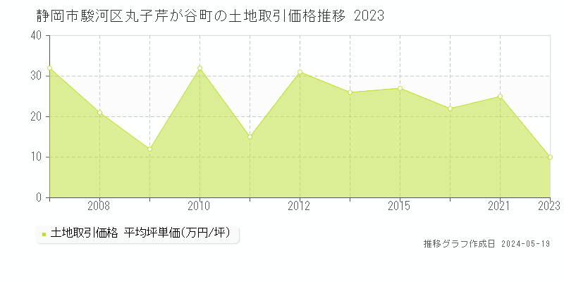 静岡市駿河区丸子芹が谷町の土地価格推移グラフ 