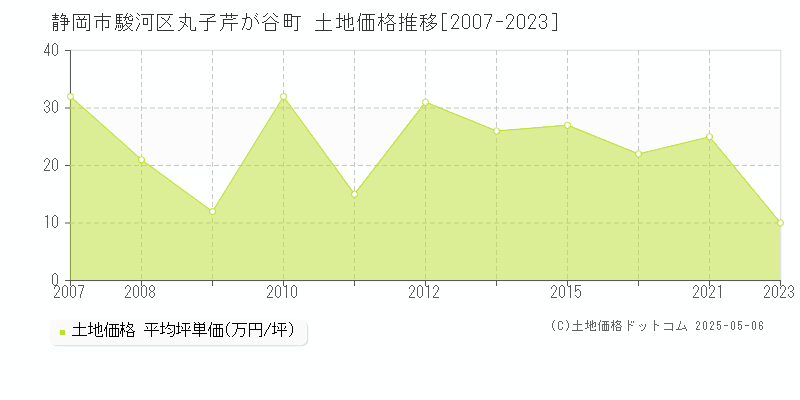 丸子芹が谷町(静岡市駿河区)の土地価格推移グラフ(坪単価)[2007-2023年]