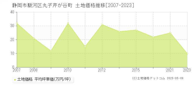 静岡市駿河区丸子芹が谷町の土地価格推移グラフ 