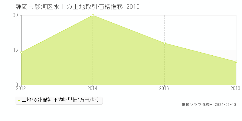 静岡市駿河区水上の土地価格推移グラフ 
