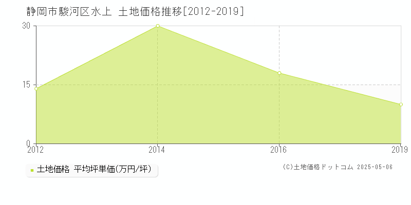 水上(静岡市駿河区)の土地価格推移グラフ(坪単価)[2012-2019年]
