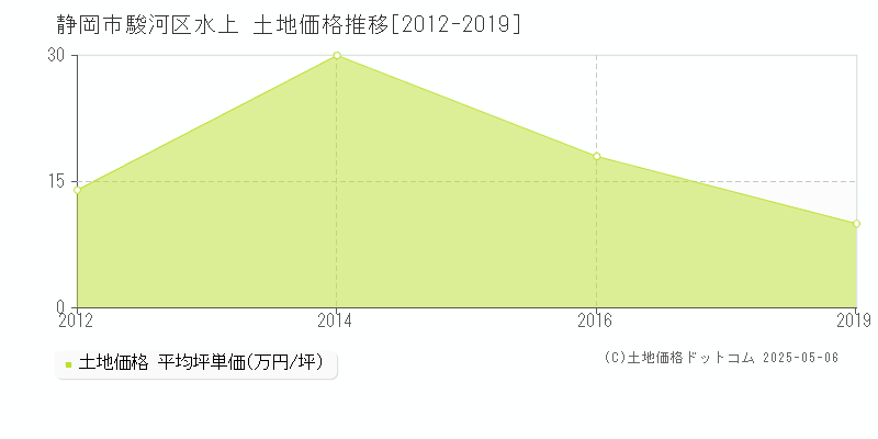 静岡市駿河区水上の土地価格推移グラフ 