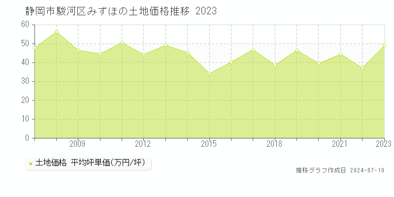 静岡市駿河区みずほの土地取引価格推移グラフ 