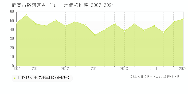 静岡市駿河区みずほの土地取引価格推移グラフ 