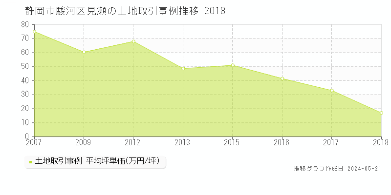 静岡市駿河区見瀬の土地取引価格推移グラフ 