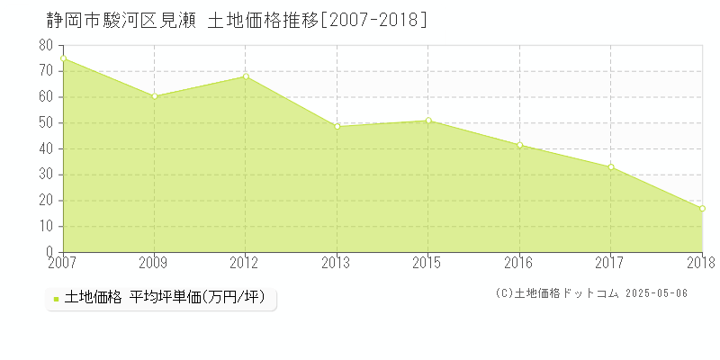 見瀬(静岡市駿河区)の土地価格推移グラフ(坪単価)[2007-2018年]