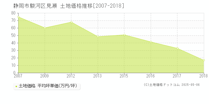 静岡市駿河区見瀬の土地取引価格推移グラフ 