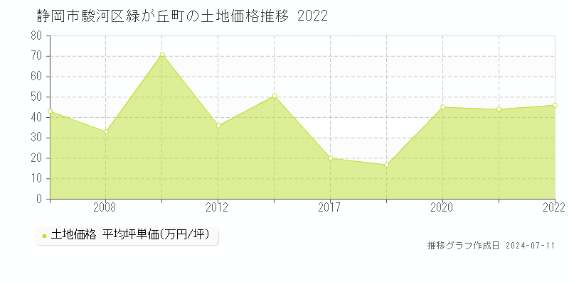 静岡市駿河区緑が丘町の土地価格推移グラフ 