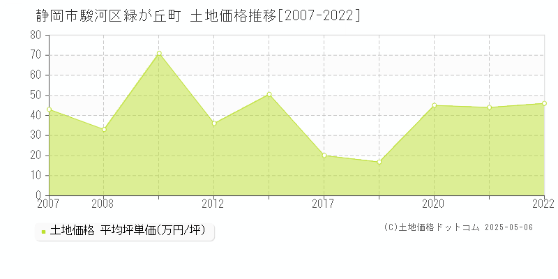 緑が丘町(静岡市駿河区)の土地価格推移グラフ(坪単価)[2007-2022年]