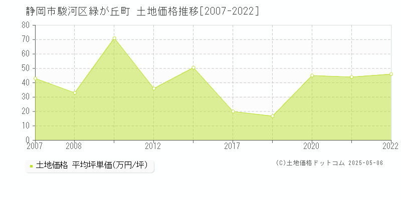 静岡市駿河区緑が丘町の土地価格推移グラフ 