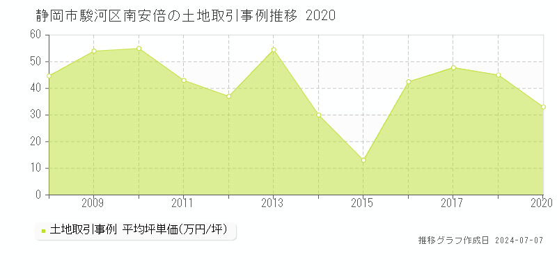 静岡市駿河区南安倍の土地取引価格推移グラフ 