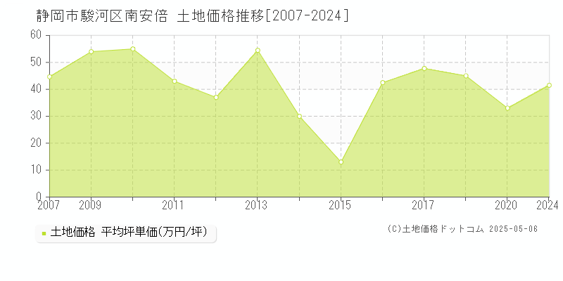 南安倍(静岡市駿河区)の土地価格推移グラフ(坪単価)[2007-2024年]