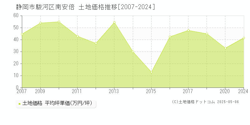 静岡市駿河区南安倍の土地取引価格推移グラフ 