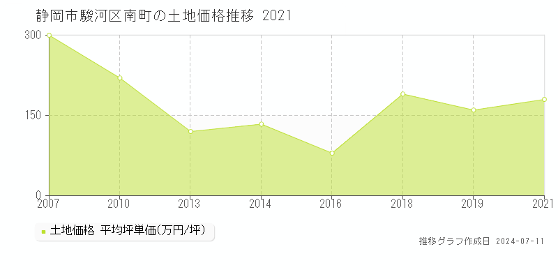 静岡市駿河区南町の土地取引価格推移グラフ 