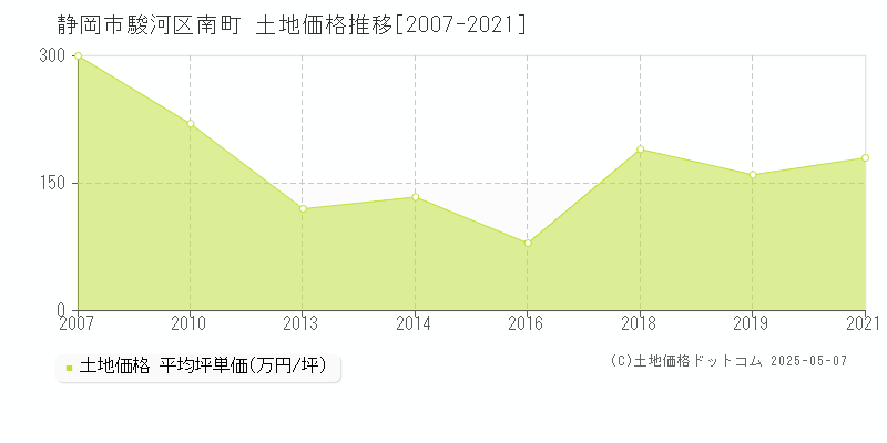 南町(静岡市駿河区)の土地価格推移グラフ(坪単価)[2007-2021年]