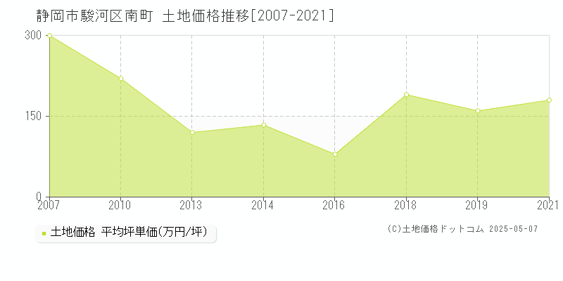 静岡市駿河区南町の土地価格推移グラフ 