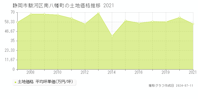 静岡市駿河区南八幡町の土地価格推移グラフ 