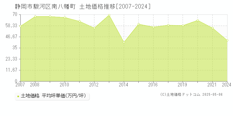 南八幡町(静岡市駿河区)の土地価格推移グラフ(坪単価)[2007-2024年]