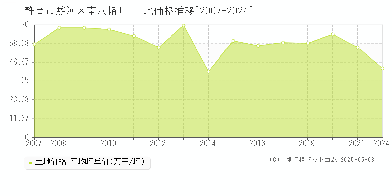 静岡市駿河区南八幡町の土地価格推移グラフ 