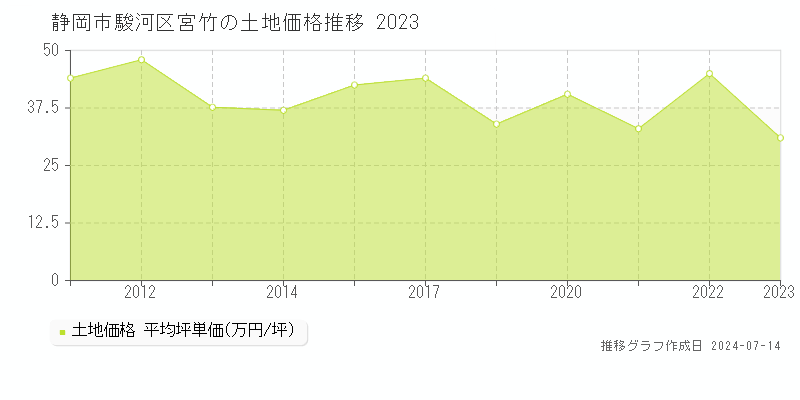 静岡市駿河区宮竹の土地価格推移グラフ 