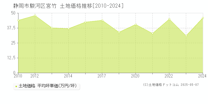 宮竹(静岡市駿河区)の土地価格推移グラフ(坪単価)[2010-2024年]