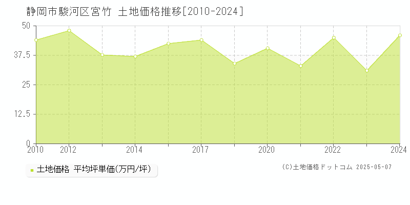 静岡市駿河区宮竹の土地価格推移グラフ 