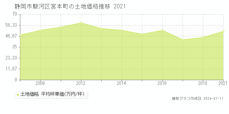 静岡市駿河区宮本町の土地取引事例推移グラフ 