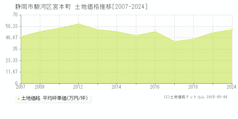宮本町(静岡市駿河区)の土地価格推移グラフ(坪単価)[2007-2024年]