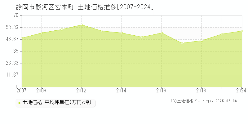 静岡市駿河区宮本町の土地取引事例推移グラフ 