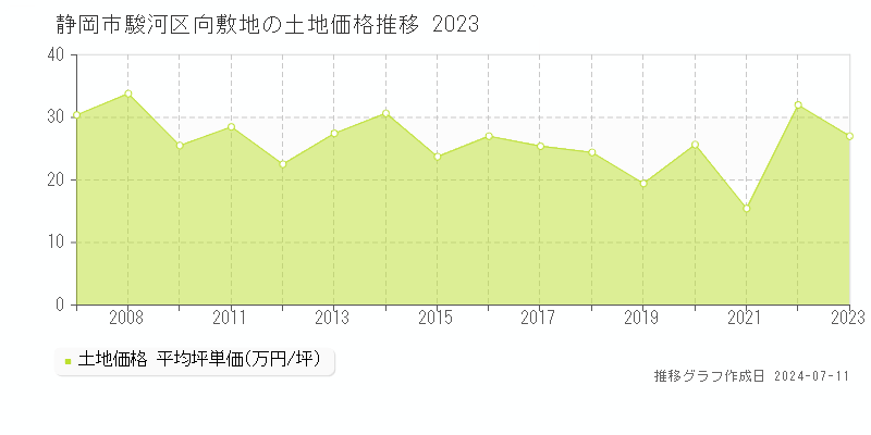 静岡市駿河区向敷地の土地価格推移グラフ 