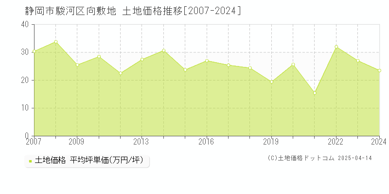 静岡市駿河区向敷地の土地取引事例推移グラフ 