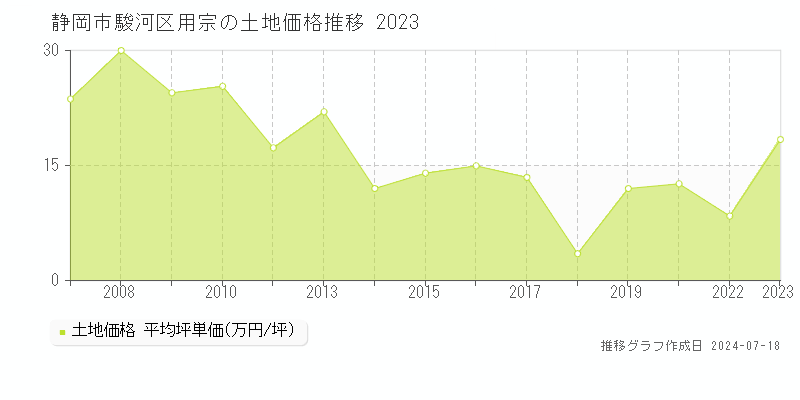 静岡市駿河区用宗の土地価格推移グラフ 