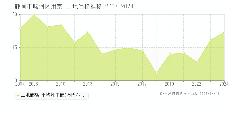 静岡市駿河区用宗の土地価格推移グラフ 