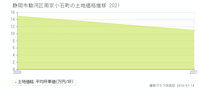 静岡市駿河区用宗小石町の土地価格推移グラフ 