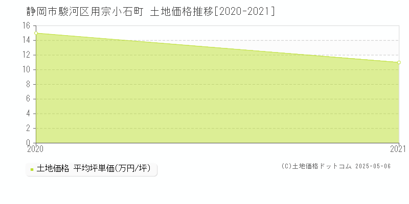 用宗小石町(静岡市駿河区)の土地価格推移グラフ(坪単価)[2020-2021年]