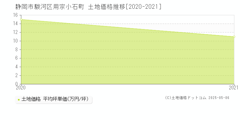 静岡市駿河区用宗小石町の土地価格推移グラフ 