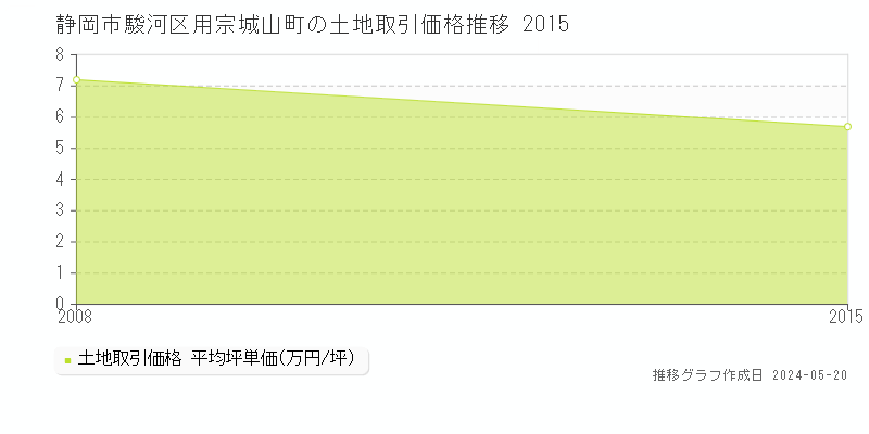 静岡市駿河区用宗城山町の土地価格推移グラフ 