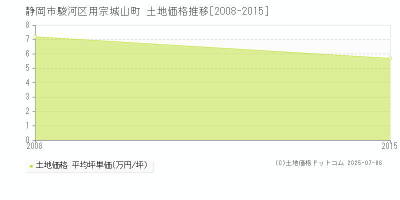 用宗城山町(静岡市駿河区)の土地価格推移グラフ(坪単価)[2008-2015年]
