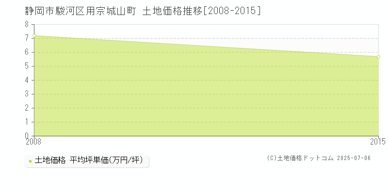 静岡市駿河区用宗城山町の土地価格推移グラフ 