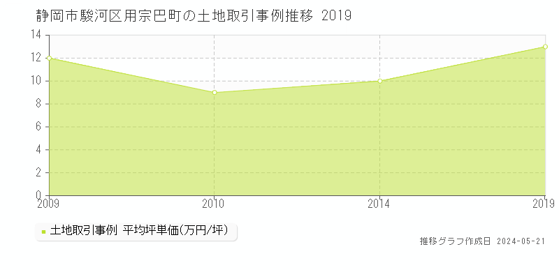 静岡市駿河区用宗巴町の土地取引価格推移グラフ 