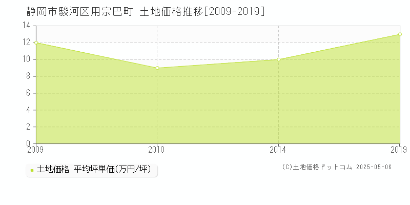用宗巴町(静岡市駿河区)の土地価格推移グラフ(坪単価)[2009-2019年]