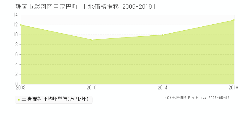 静岡市駿河区用宗巴町の土地取引事例推移グラフ 