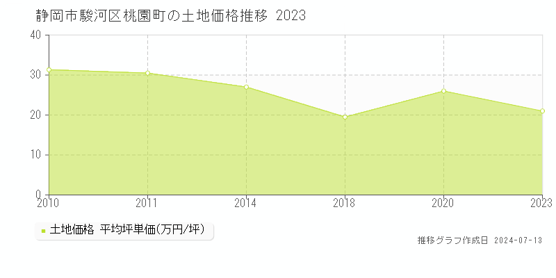 静岡市駿河区桃園町の土地取引価格推移グラフ 