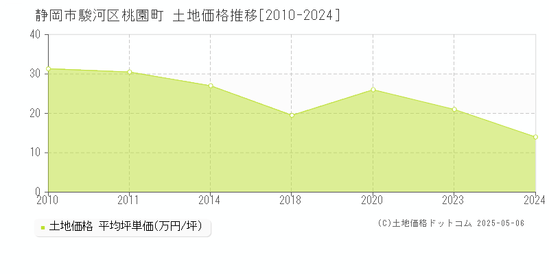 桃園町(静岡市駿河区)の土地価格推移グラフ(坪単価)[2010-2024年]