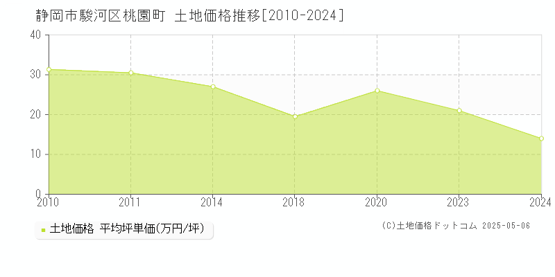 静岡市駿河区桃園町の土地価格推移グラフ 