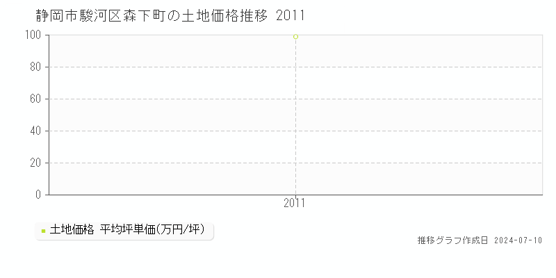 静岡市駿河区森下町の土地取引価格推移グラフ 