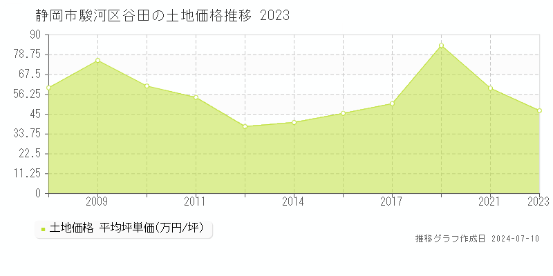 静岡市駿河区谷田の土地価格推移グラフ 